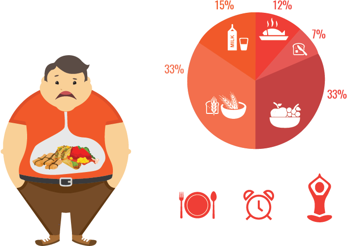 Pathya-apathya For Obesity - Obesity (842x595)