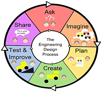 Design Process - Design (366x340)