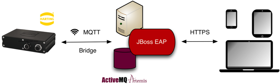 Hwilmingredhat Iot Demo Applicationiot Architecture - Architecture (945x303)