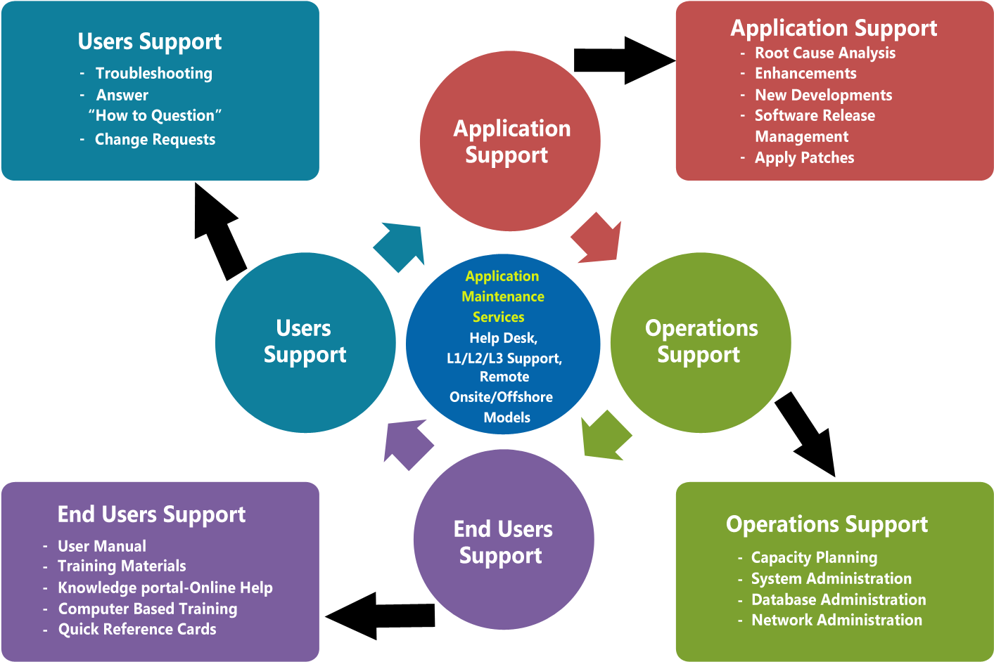 End of support. Разница между supporting и supportive. Логика работы help Desk. End user. User support.