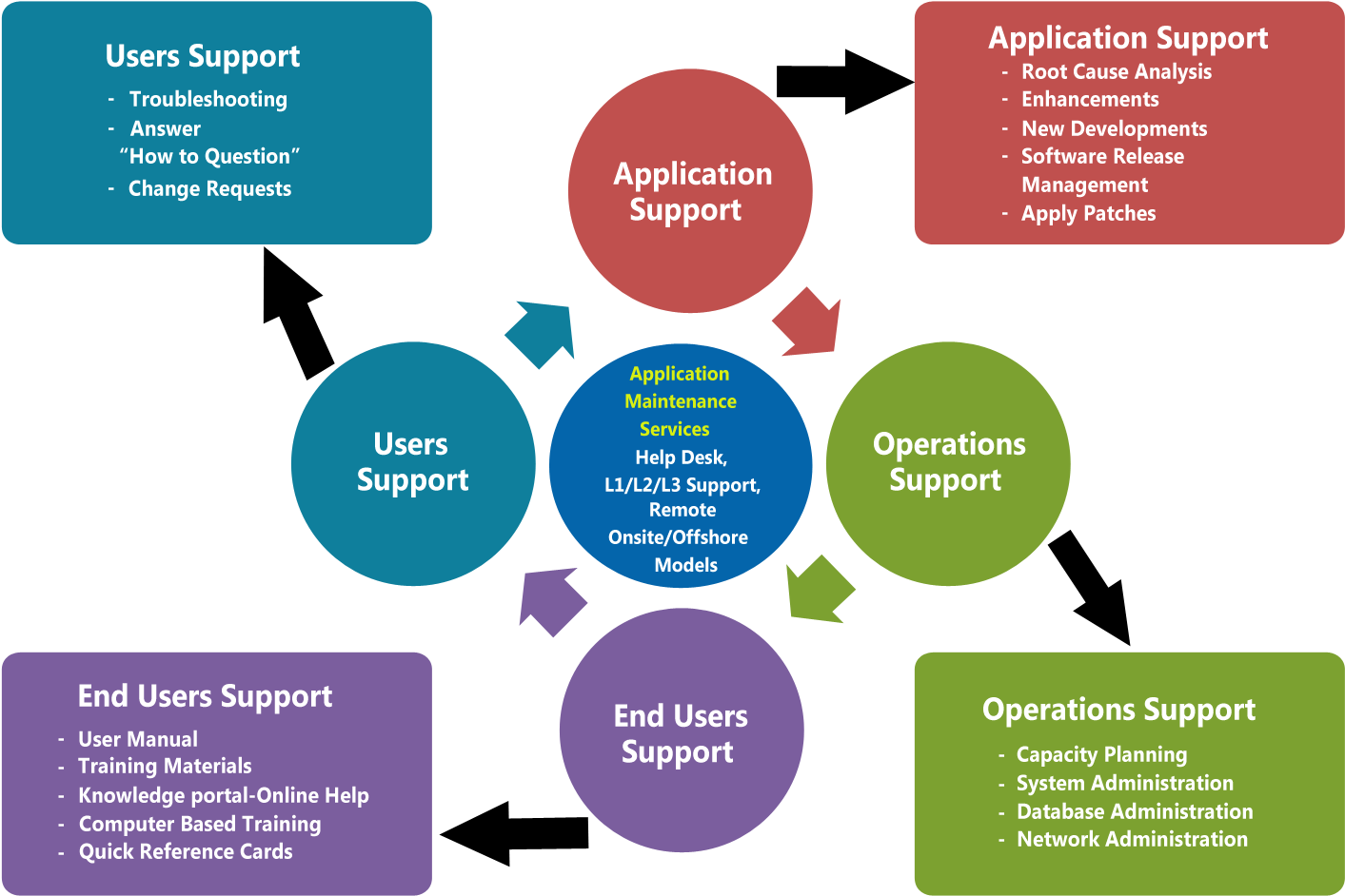 Support вопросы. Разница между supporting и supportive. Логика работы help Desk. End user. User support.