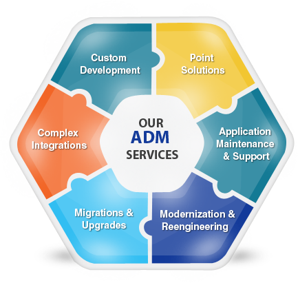 Business Value Through The Development Of Initial Application - Diagram (433x411)