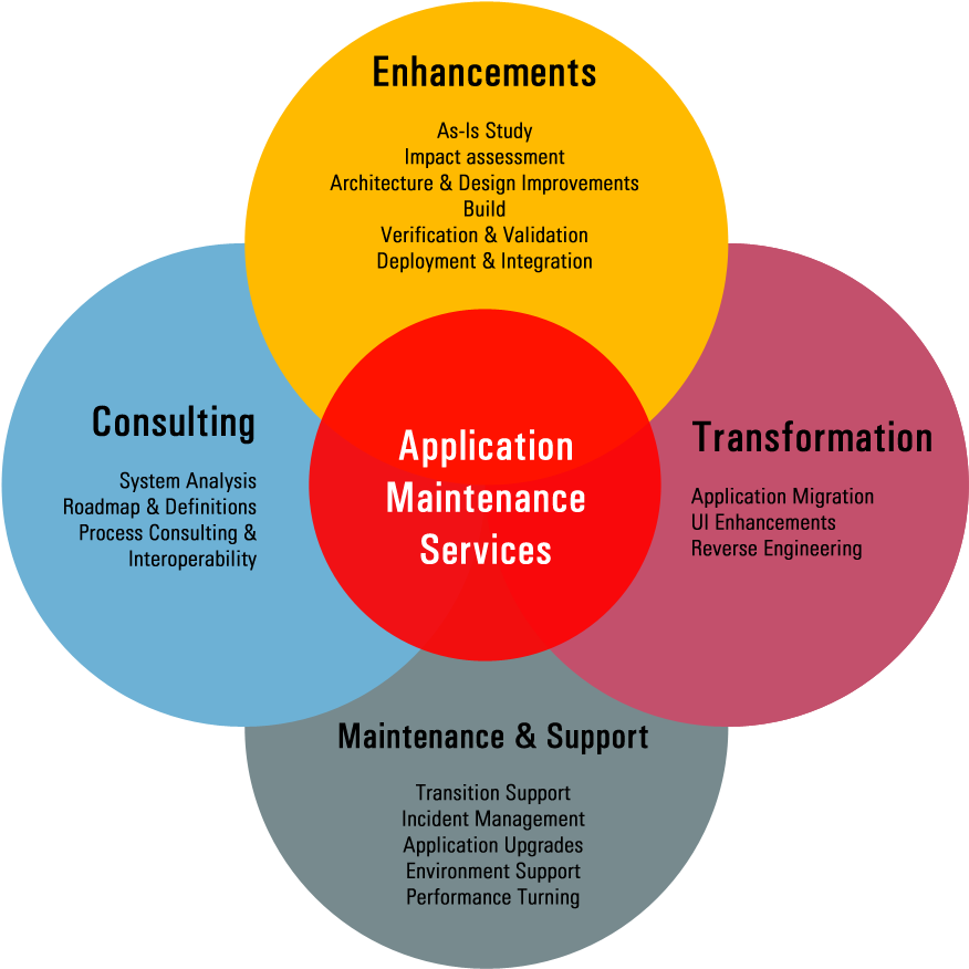 Application Maintenance And Support Process (900x900)
