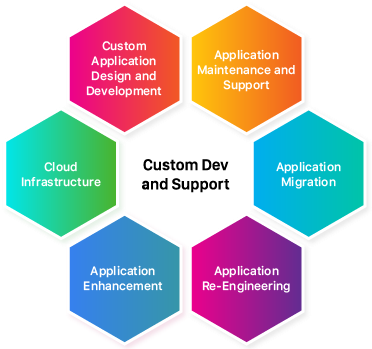 Custom Development And Support, Application Maintenance - Motivates You To Work (381x350)