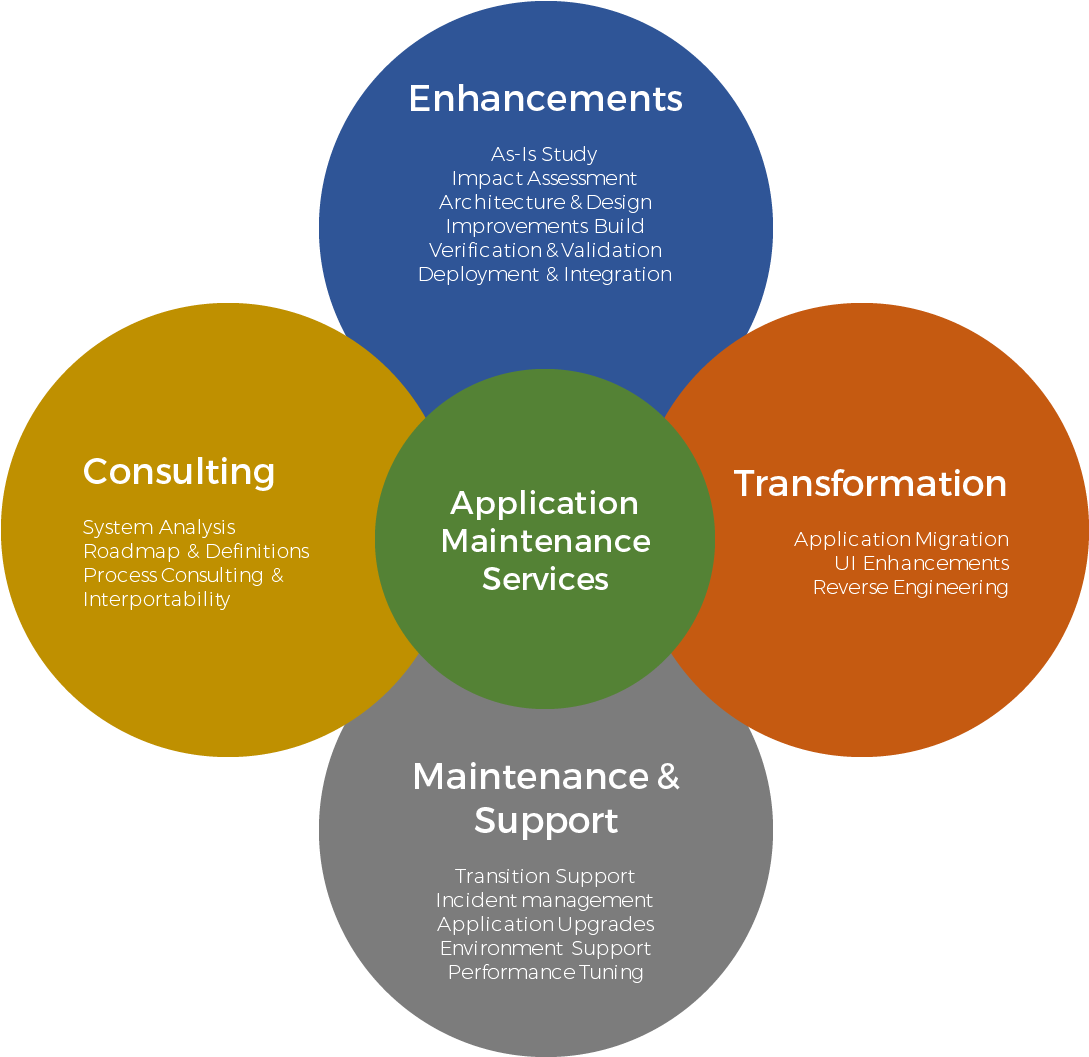 Our Area Of Services - Application Maintenance And Support (1094x1063)