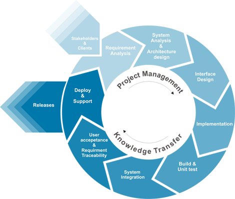 Our Solutions Are Designed To Take Advantage Of The - Software Methodology (470x398)
