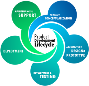 These Maintenance And Support Services Include Problems - Software Product Development Cycle (340x377)