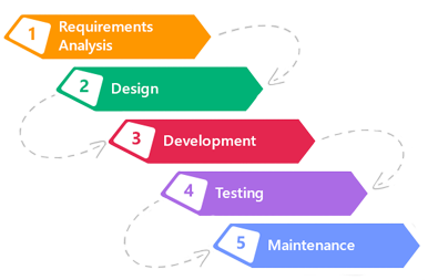 Software Development,web Development,application Support,webhosting - Software Development Life Cycle Phases (447x281)