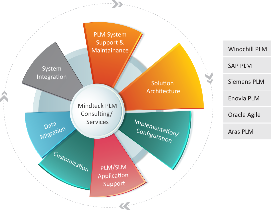 We Provide End To End Wide Range Of Plm Service Offerings - Content Management System (1204x864)