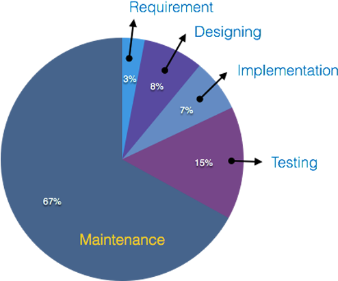 Effective Support, Maintenance, Change And Enhancements - Software Maintenance In Software Engineering (500x420)