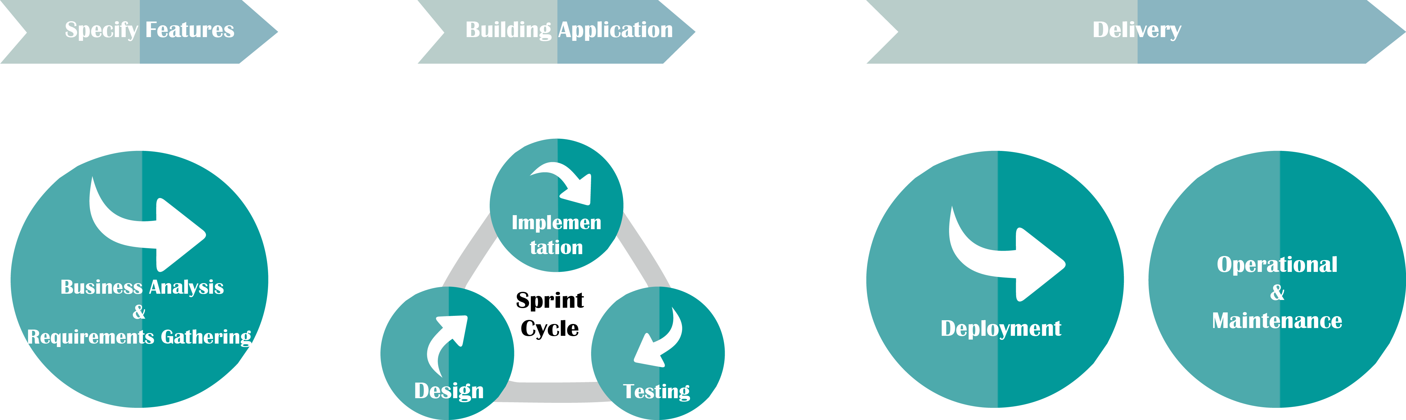 Software Development Process, Which Includes Full Cycle - Data Analytic Software Development (4505x1347)