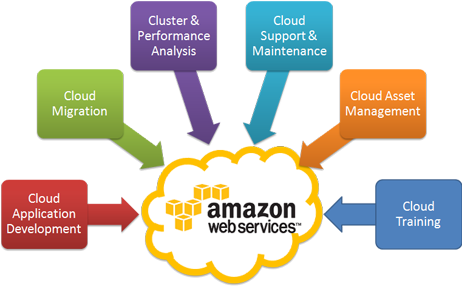 Aws Development Services - Amazon Web Services In Cloud Computing (461x340)