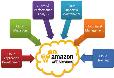 Network Connectivity - Amazon Web Services In Cloud Computing (520x340)