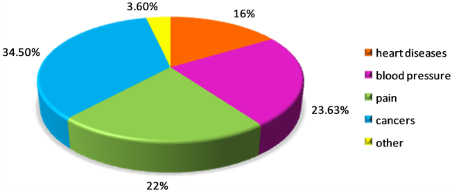 Medical Science Turns Deadly Substances Into Life Saving - Diagram (903x277)