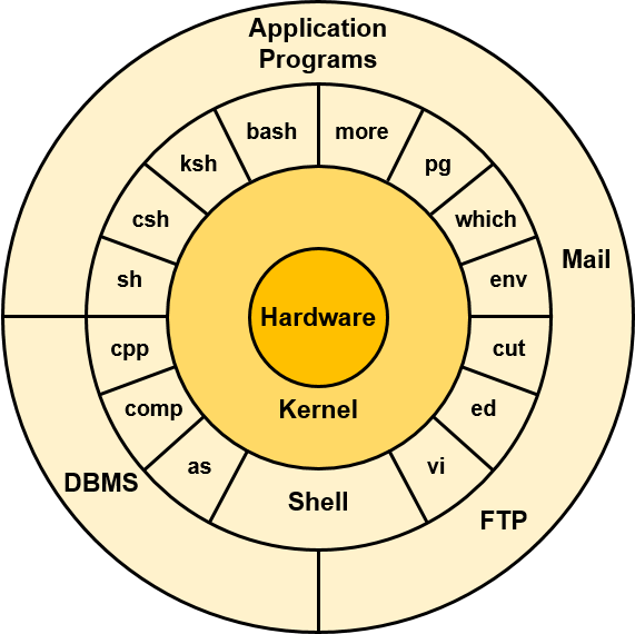 The Hardware At The Center Of The Diagram Provides - Unix System Structure Diagram (571x570)