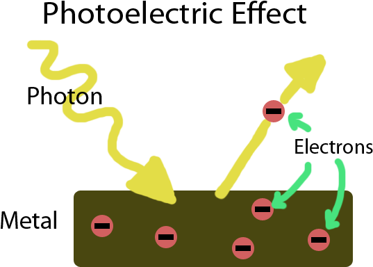 Einstein Provided A Consistent Description Of Physical - Albert Einstein Photoelectric Effect (600x433)