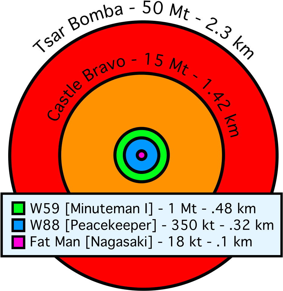 Comparative Nuclear Fireball Sizes - Tsar Bomba Compared To Hiroshima (1000x1029)