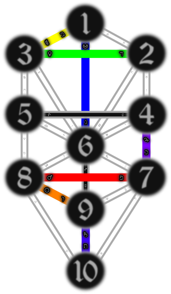 Planetary Paths On The Tree Of Life - Tree Of Life Planet Numbers (365x600)