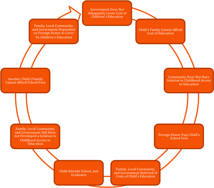 Clip Arts Related To - Foreign Aid Dependency Cycle (938x658)