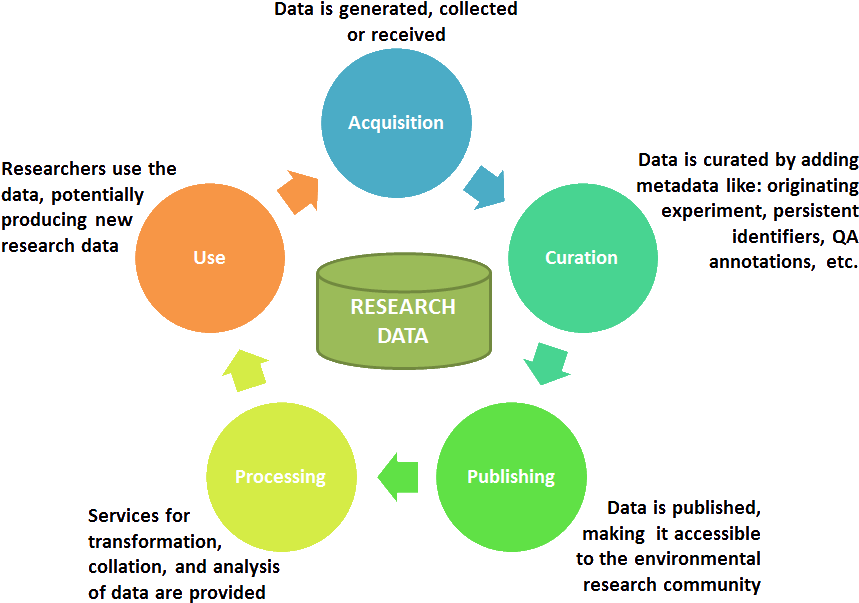 Model Overview Envri Collaboration And Documentation - Research Data Life Cycle (891x638)