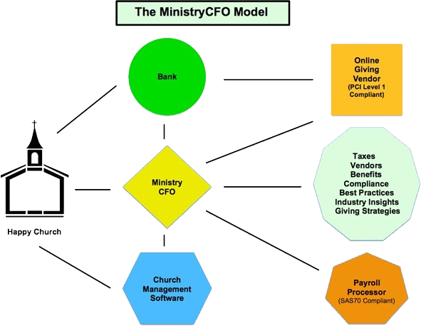An Illustration Of How Outsourcing Works - Diagram (591x457)