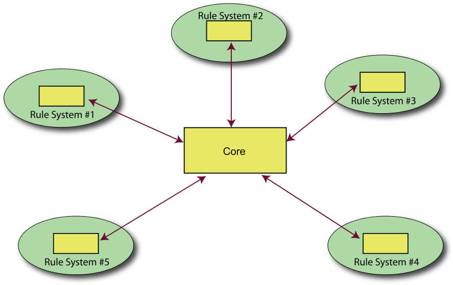Diagram Showing Star-like Format Of Ellipses Each With - Owl Rdf (900x563)