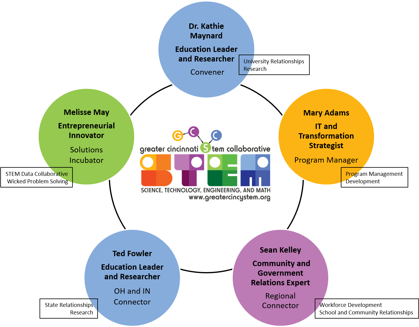 Collaborative Circle - Organization (1500x1125)