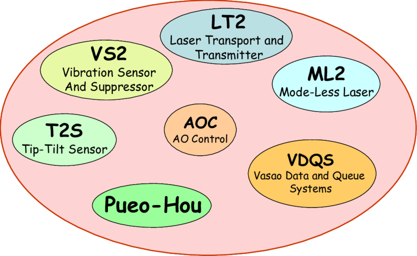 Block Diagram Of Vasao With Its Main Functional Components - Circle (850x523)