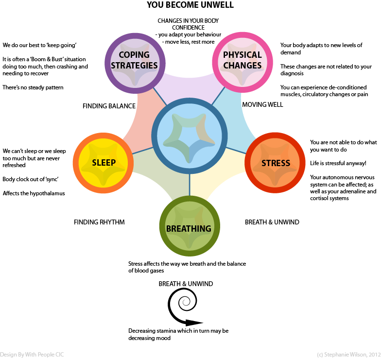 The Diagram Represents People's Experience Of Becoming - Circle (784x737)