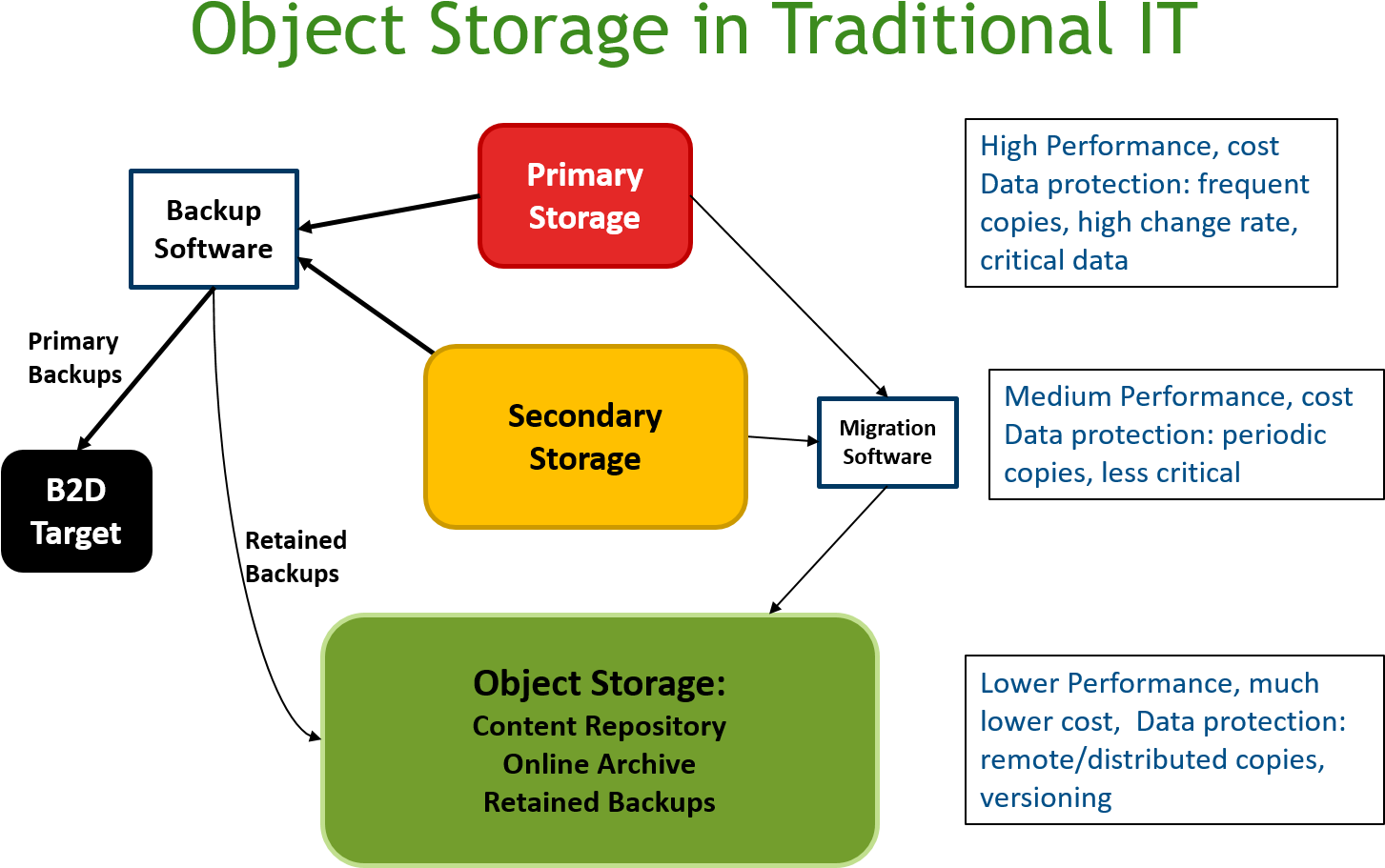 Use Of Object Storage In Private Or Hybrid Clouds Is - Object Storage Market Size (1452x951)