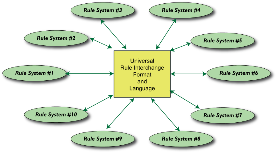 Diagram Showing Star-like Format Of Ellipses Representing - Ideal World (900x499)