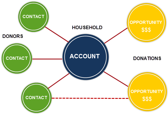 Household Account Model Illustration - Salesforce Household Account Model (600x400)