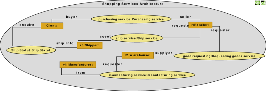 Service View-architecture Diagram Of Scms - Graphics (850x293)