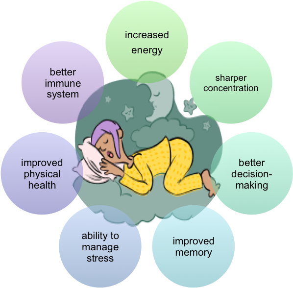 Benefits Of A Good Night's Sleep - Health Benefits Of Sleep (677x599)