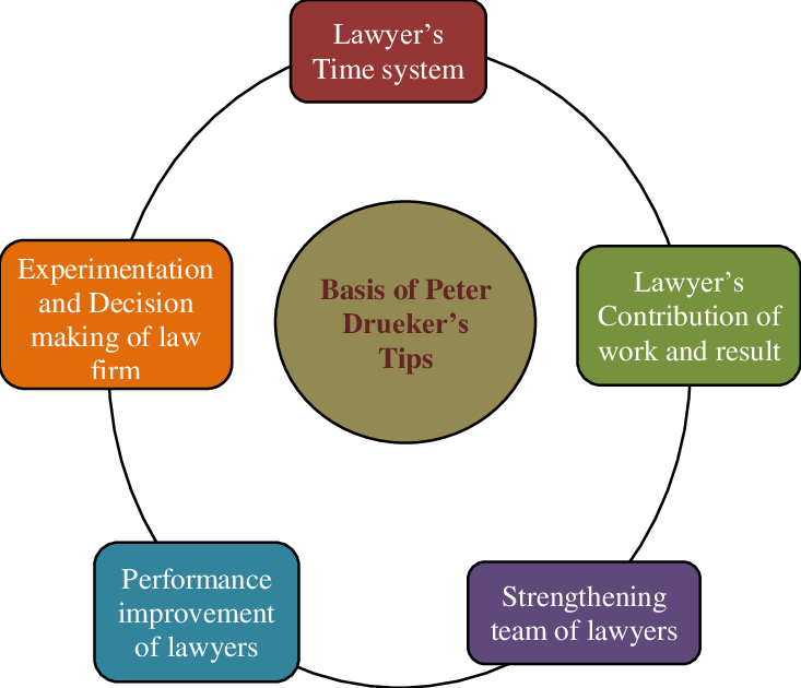 Converted Peter Drucker " S Model Source - Diagram (733x630)