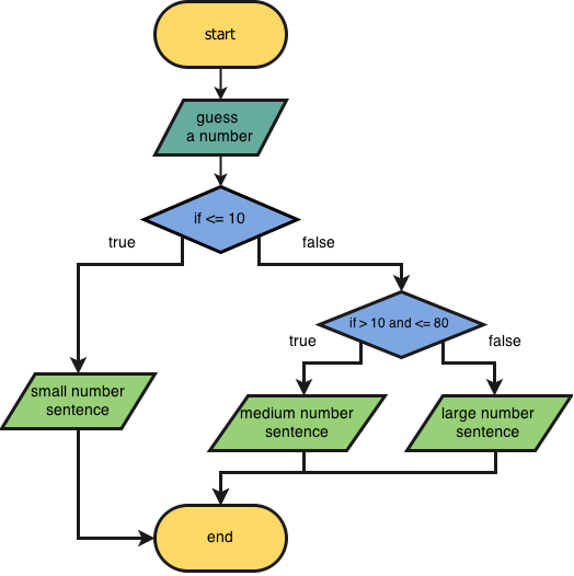 Flow Chart For Example - Flow Chart For Code (524x526)