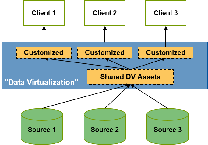Design A Resilient Data Virtualization Architecture - Diagram (683x478)