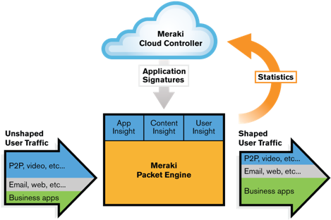 Meraki Mx Routers Make The Net Work » Meraki Traffic - Traffic Shaping Qos Meraki (475x320)
