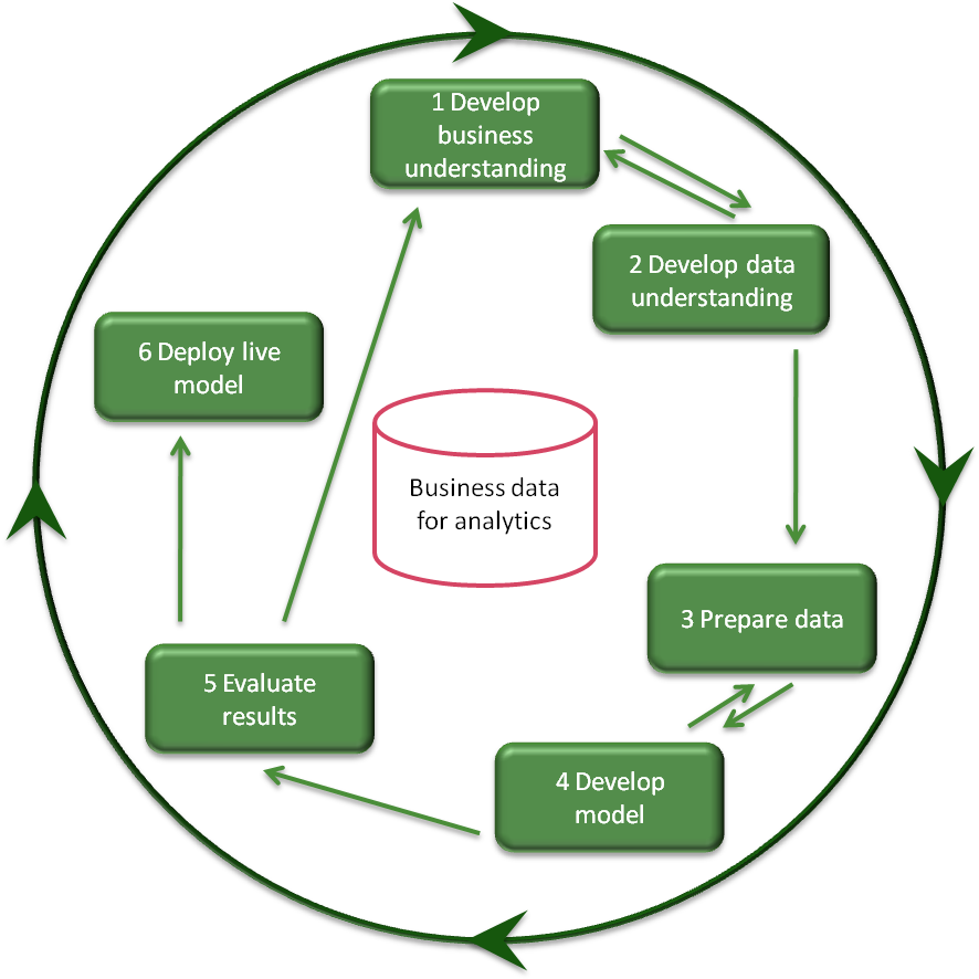 I N C R E A S I N G C O M P L E X I T Y - Diagram Of Data Mining Process (948x947)