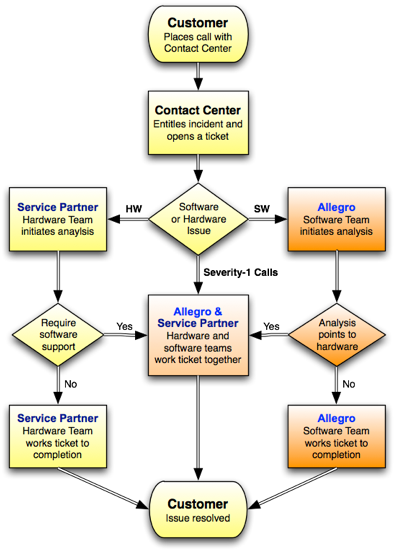 Diagram Of Service Call Flow - Call Flow Call Center (418x573)