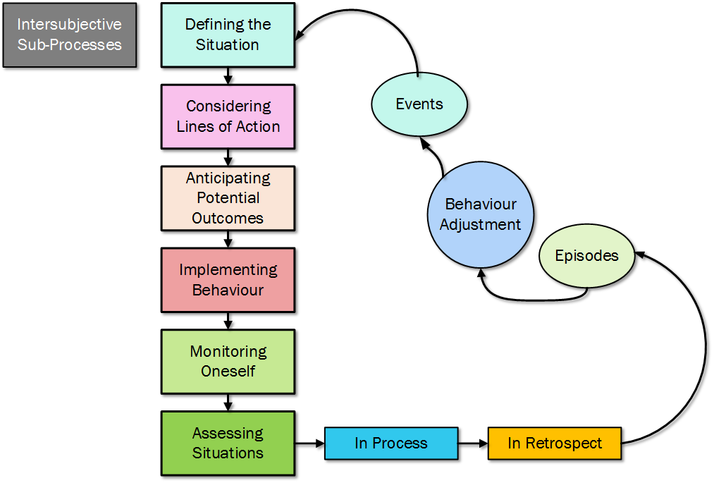 Tech3022 15 Lecture 010 Symbolic Interaction 001c 2014 - Symbolic Interaction Theory Diagram (1013x685)