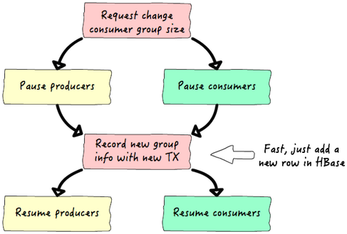 Pausing And Resuming Are Fast Operations As They Are - Diagram (496x338)