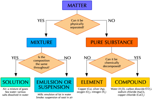 Natural Sciences Grade 8 Diagram Of Matter - Types Of Matter Flow Chart (500x332)