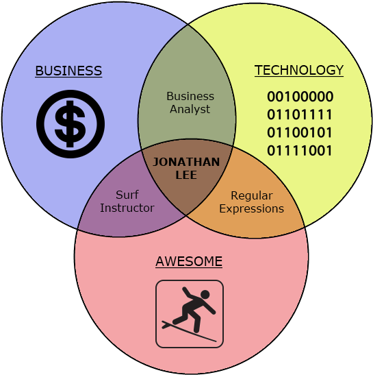 Self Venn Diagram - Venn Diagram (600x600)