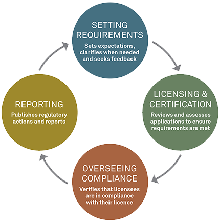 How We Work - Circle (428x431)