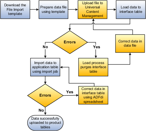 Processing import. Data Import. Data Fusion and integration. Import processing UI. Imported files Templates download.