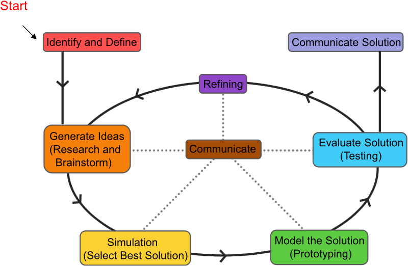 Diagram © Umbc - Engineering Design Process Communication (800x522)