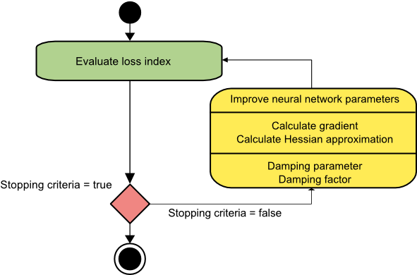 Levenberg-marquardt Algorithm Diagram - Traning Levenberg Marquardt Algoritham (600x394)