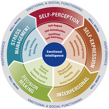 The Composition Of The Test - Pillars Of Emotional Intelligence (368x368)