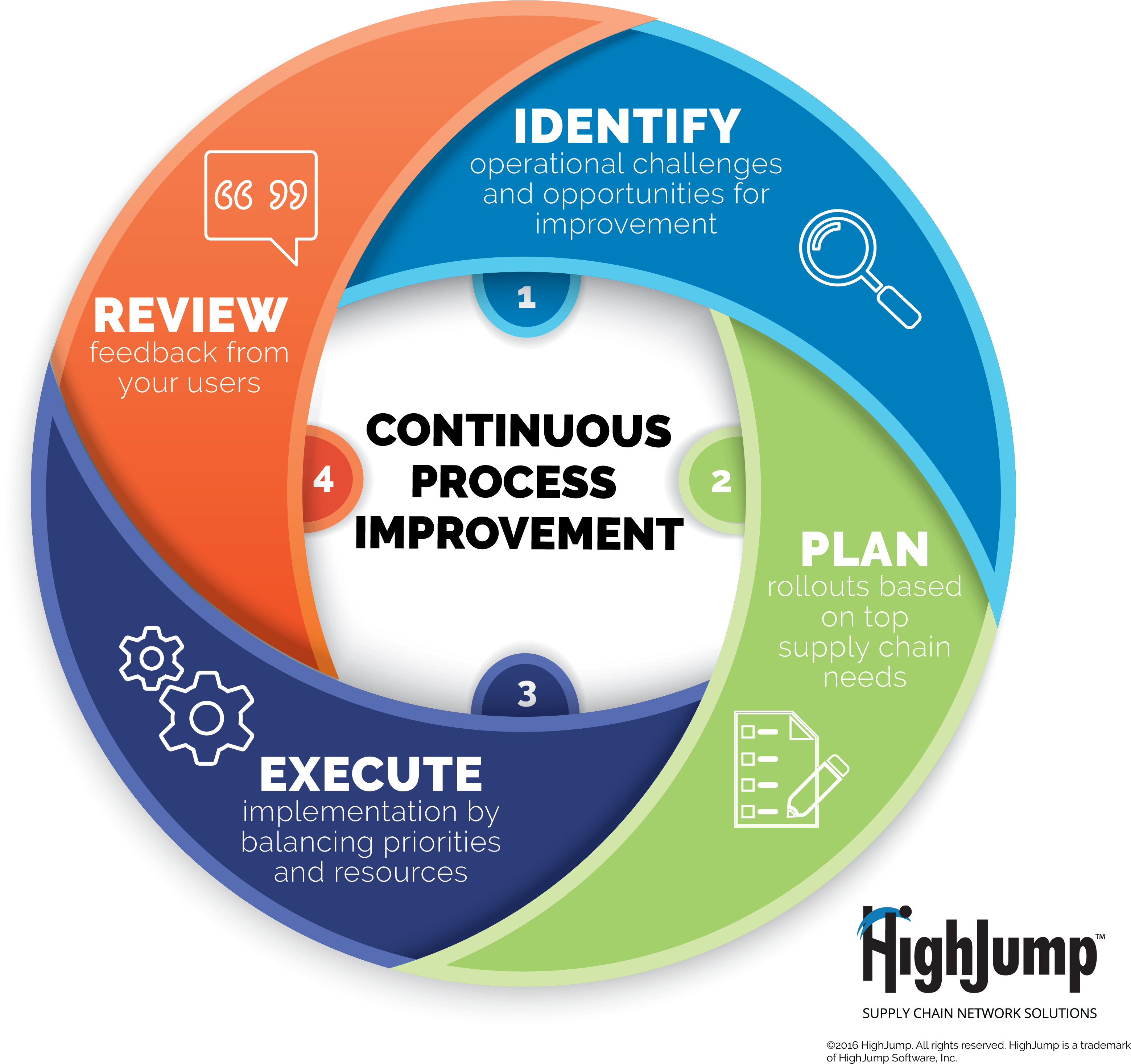 Cpi Graphic 2 - Supply Chain Process Improvement (3130x2934)